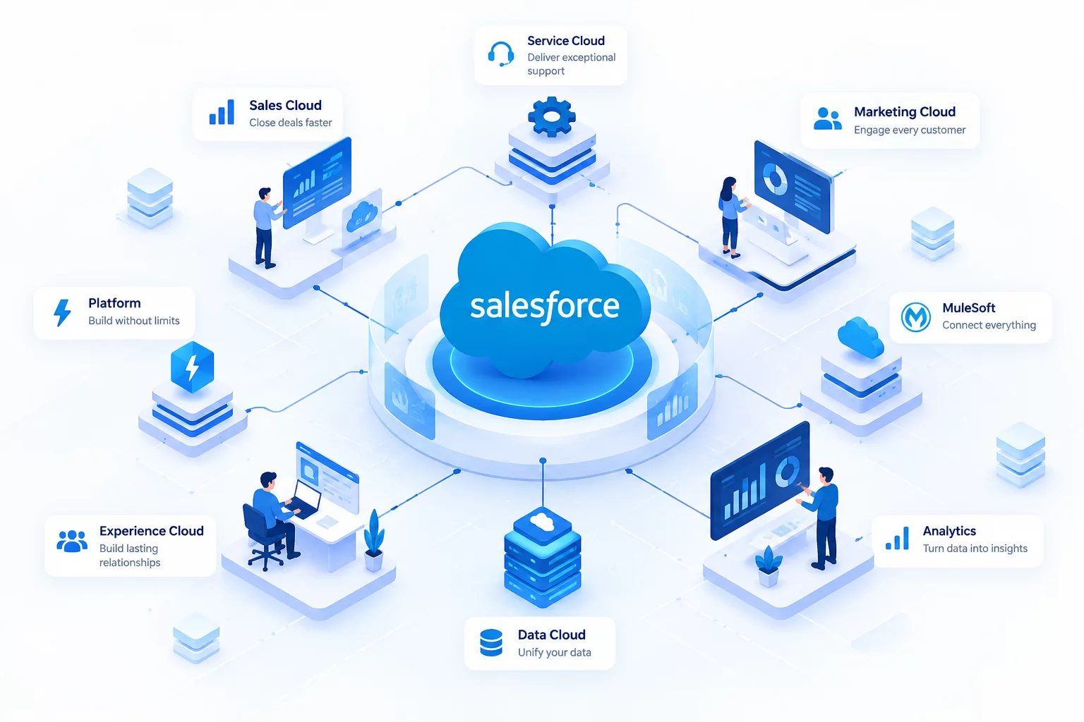 Salesforce enterprise ecosystem architecture schematic including Sales Cloud, Service Cloud, Data Cloud, and MuleSoft
